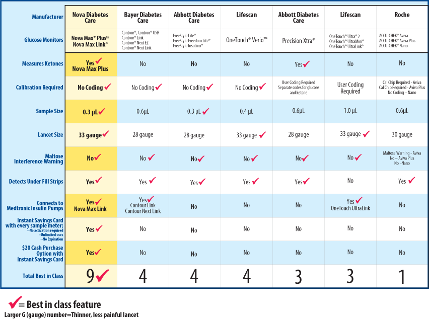 Glucose Meter Reading Chart